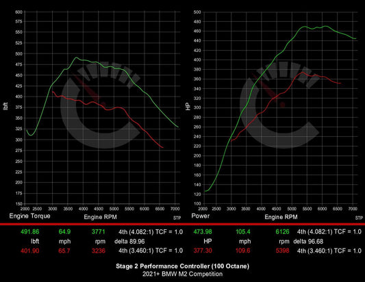 539 HP Stage 2 Performance Controller | BMW F87 M2 Competition