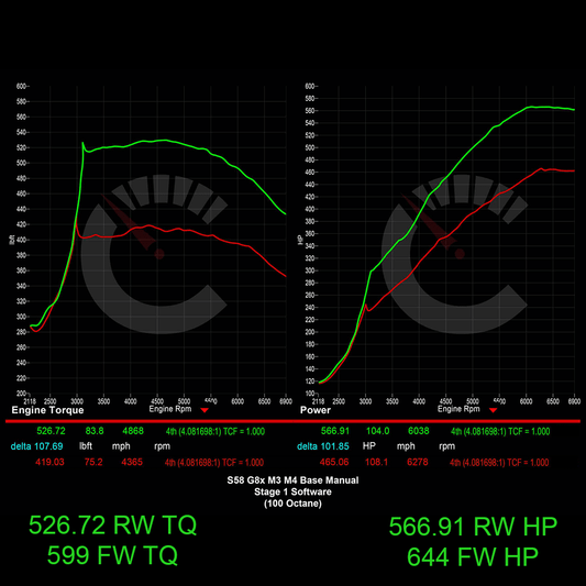 644 HP Stage 1 ECU Software | BMW G8X M2/M3/M4 with Manual Transmissions